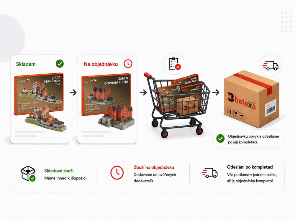 Schéma smíšené objednávky – skladové zboží + zboží na objednávku, odeslání po kompletaci