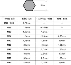 Sada hlav šroubů 0,75mm/1,25mm/1,75mm - Resinové díly