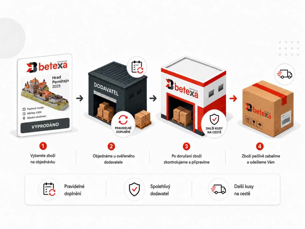 Schéma: vyprodaný produkt → objednání u dodavatele → kontrola → odeslání zákazníkovi