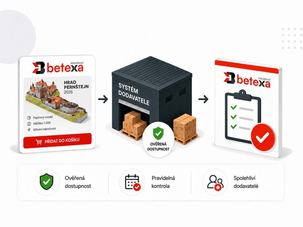 Schéma ověření dostupnosti – produkt na Betexa, systém dodavatele, ověřená dostupnost